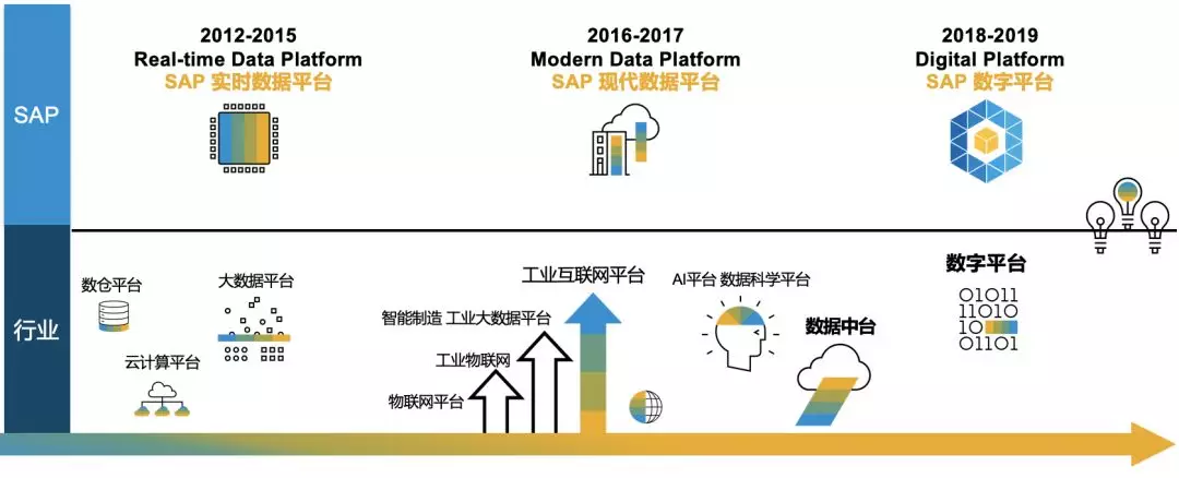 SAP系統，SAP HANA